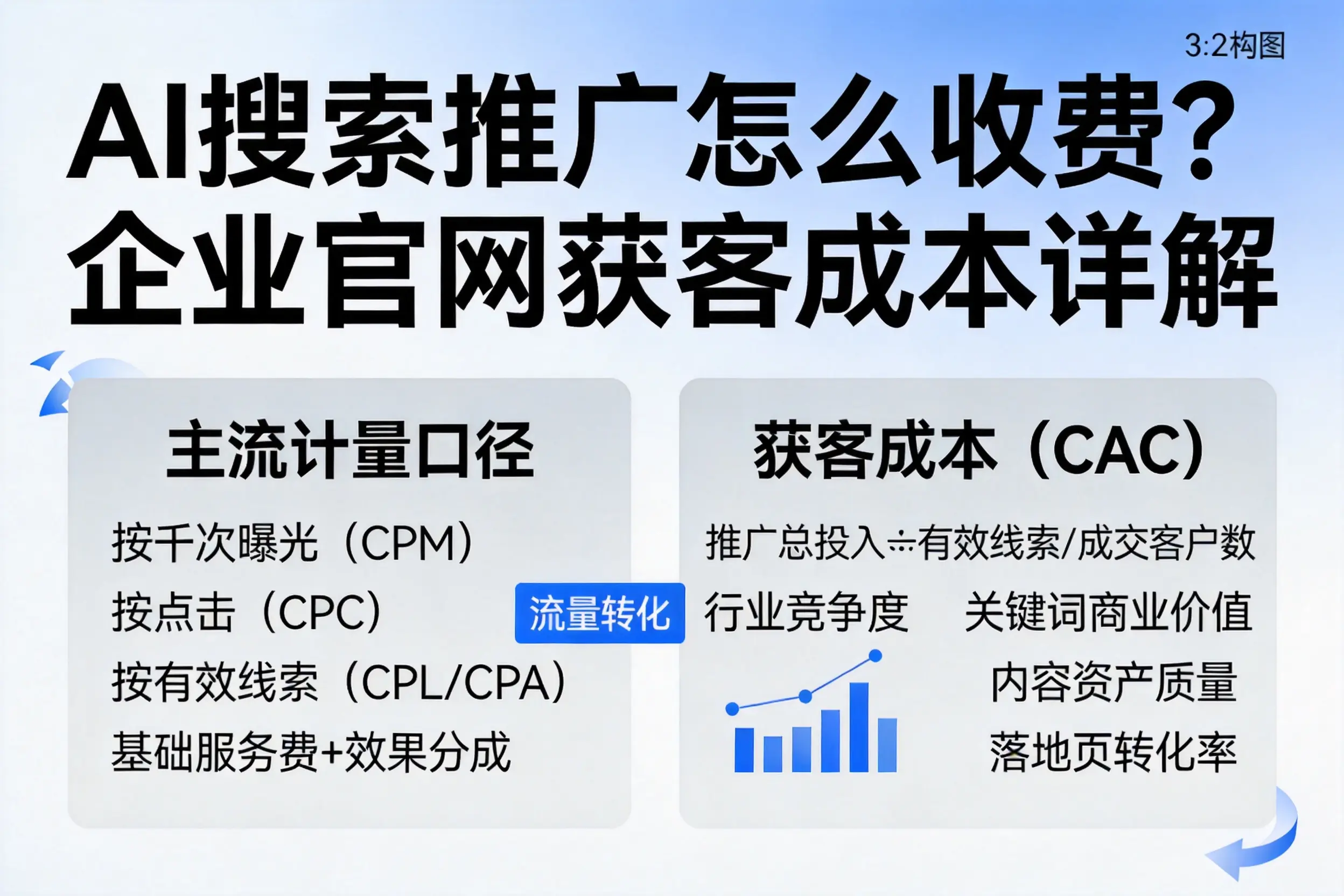 AI搜索推广怎么收费?玉溪企业官网获客成本详解