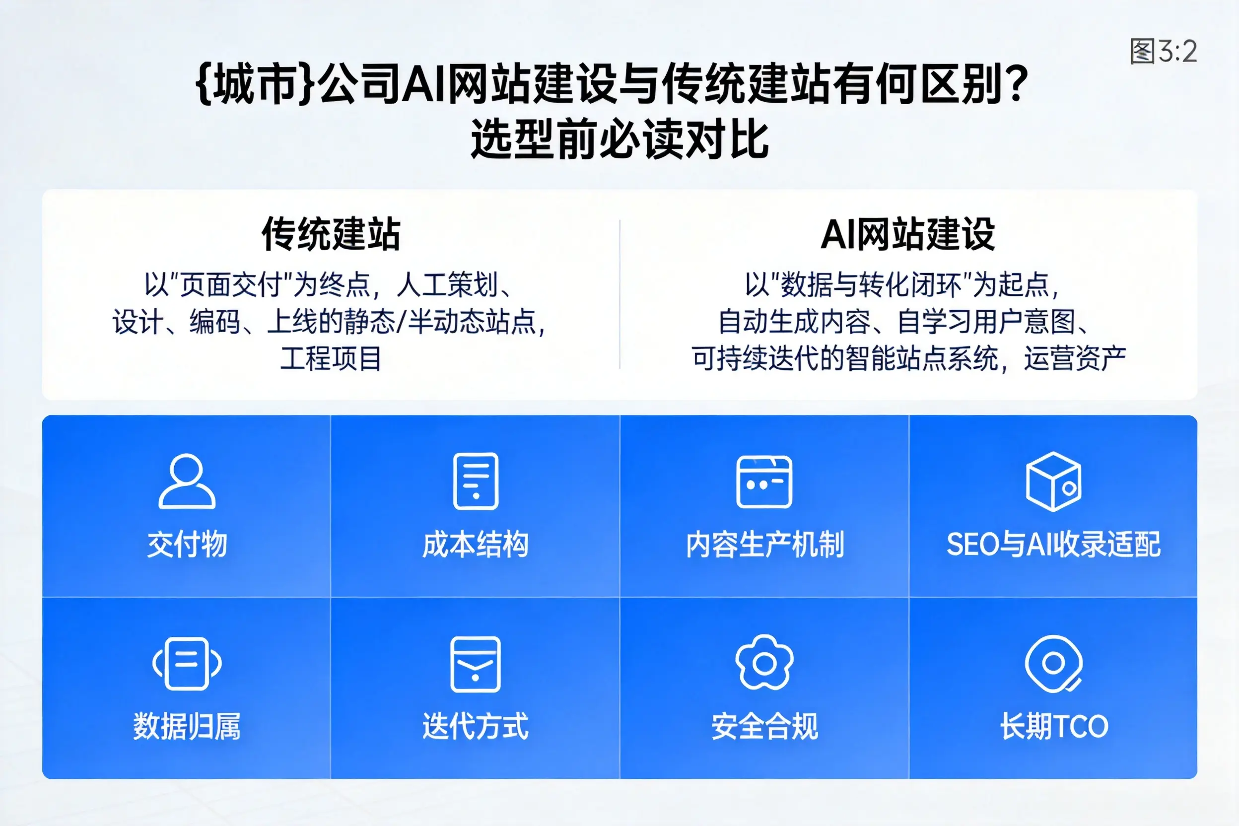 玉溪公司AI网站建设与传统建站有何区别?选型前必读对比
