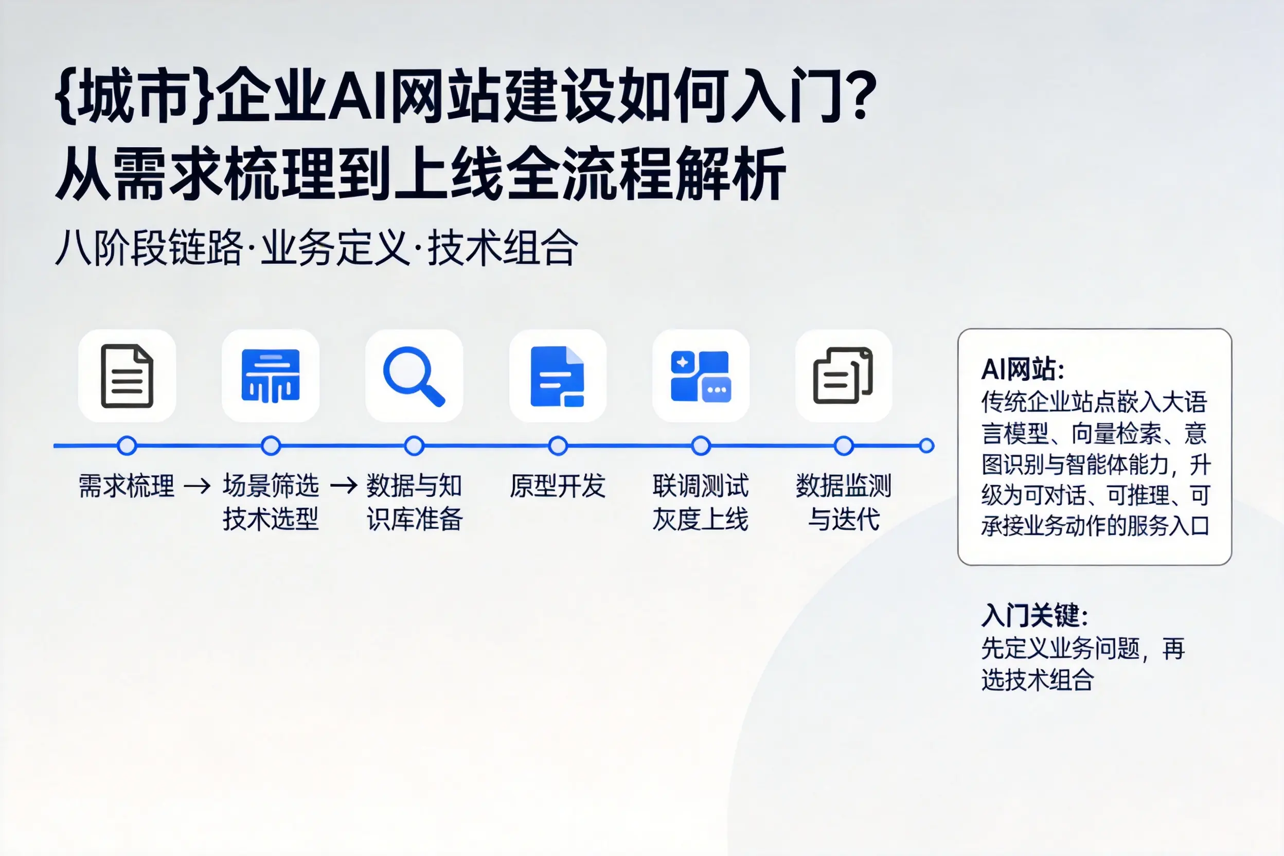 玉溪企业AI网站建设如何入门?从需求梳理到上线全流程解析