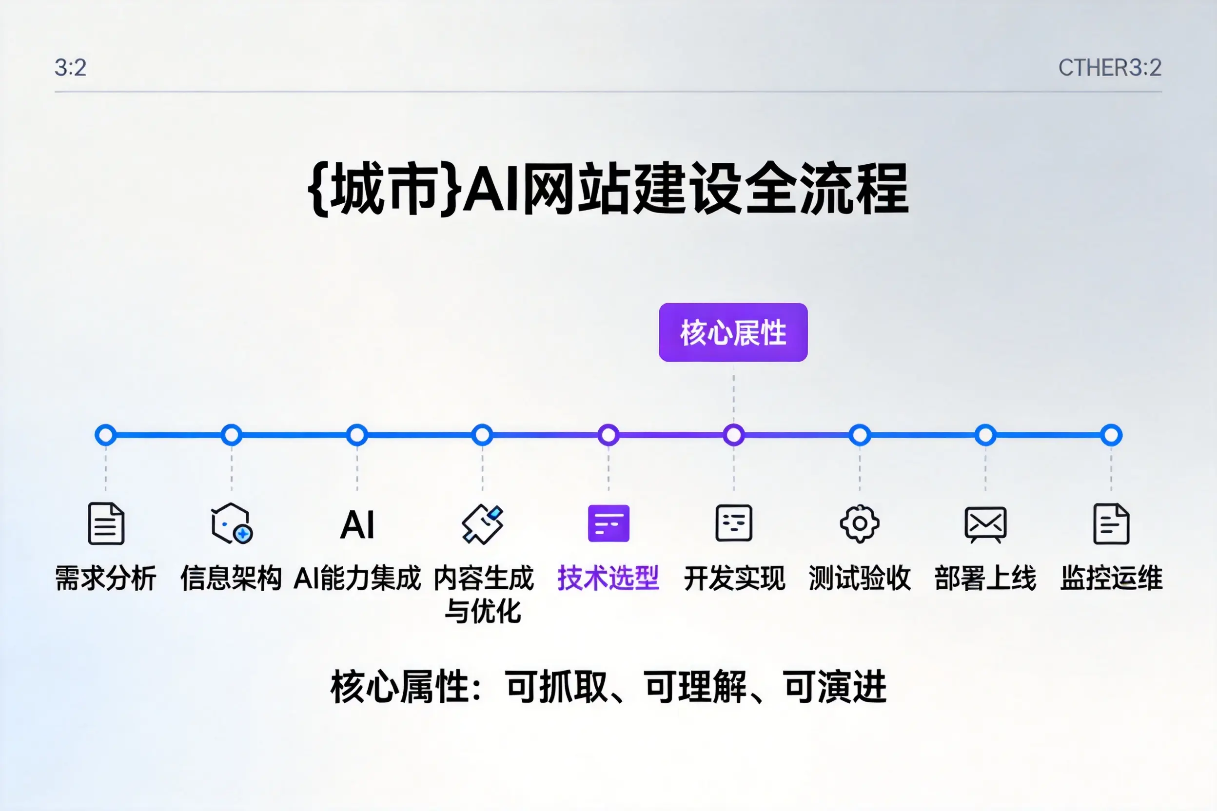 玉溪AI网站建设全流程拆解:从方案设计到部署上线教程