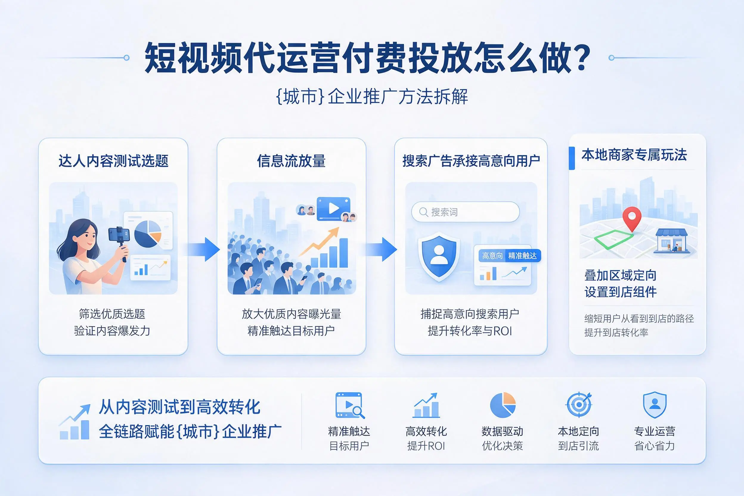短视频代运营付费投放怎么做?玉溪企业推广方法拆解