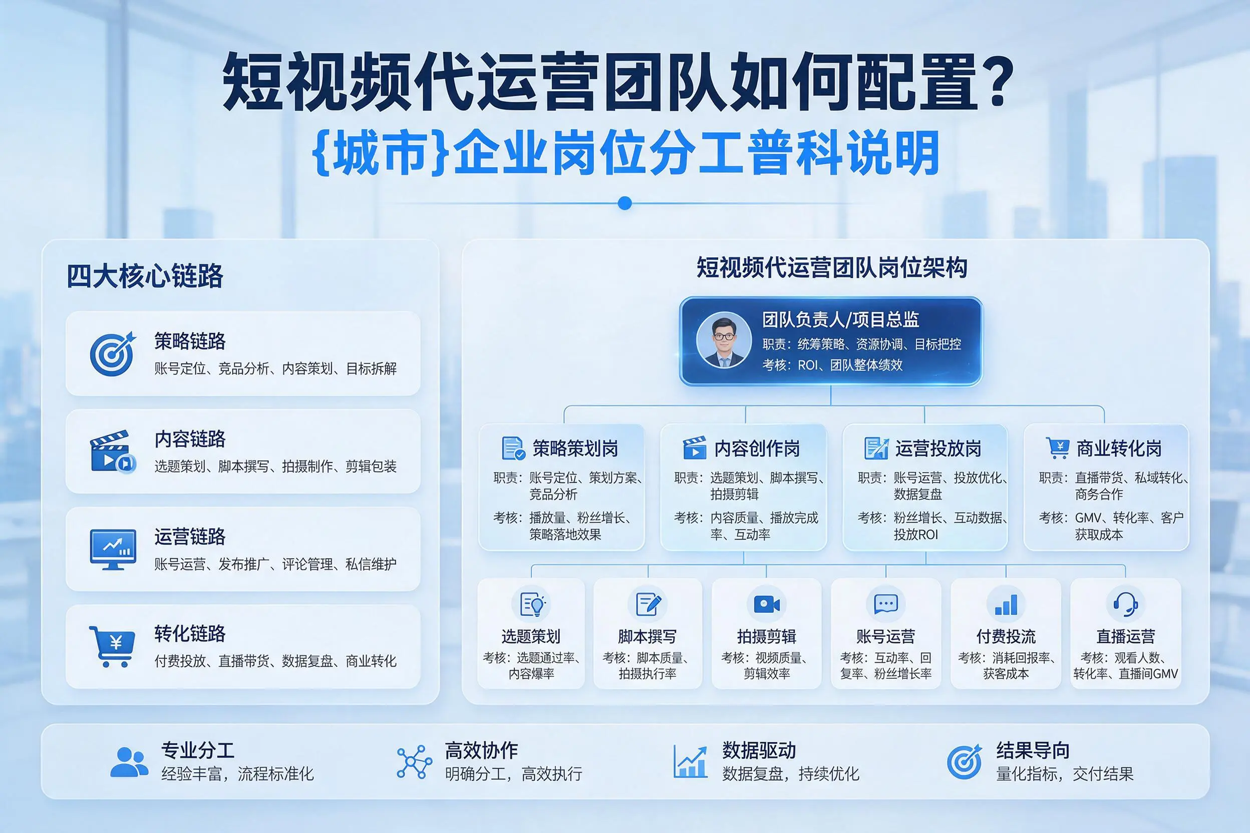 短视频代运营团队如何配置?玉溪企业岗位分工科普说明