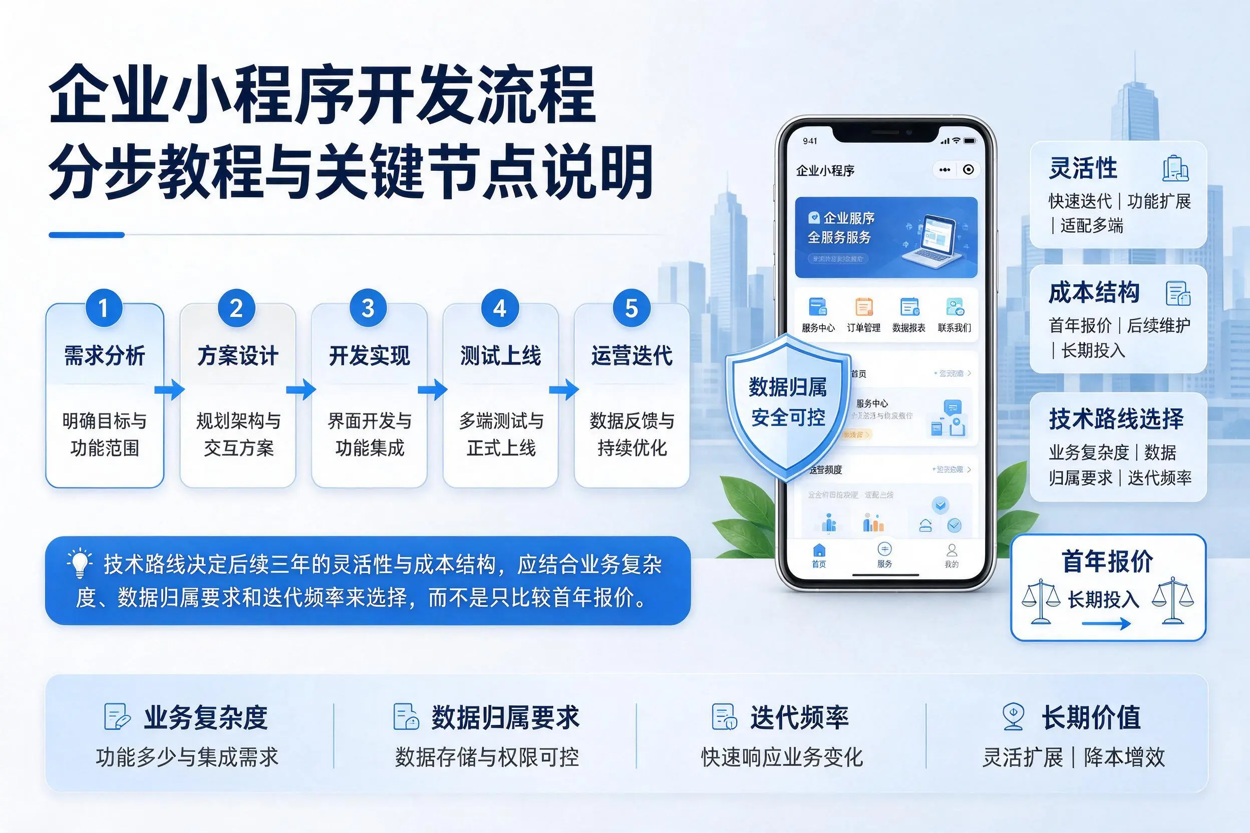 玉溪企业小程序开发流程分步教程与关键节点说明