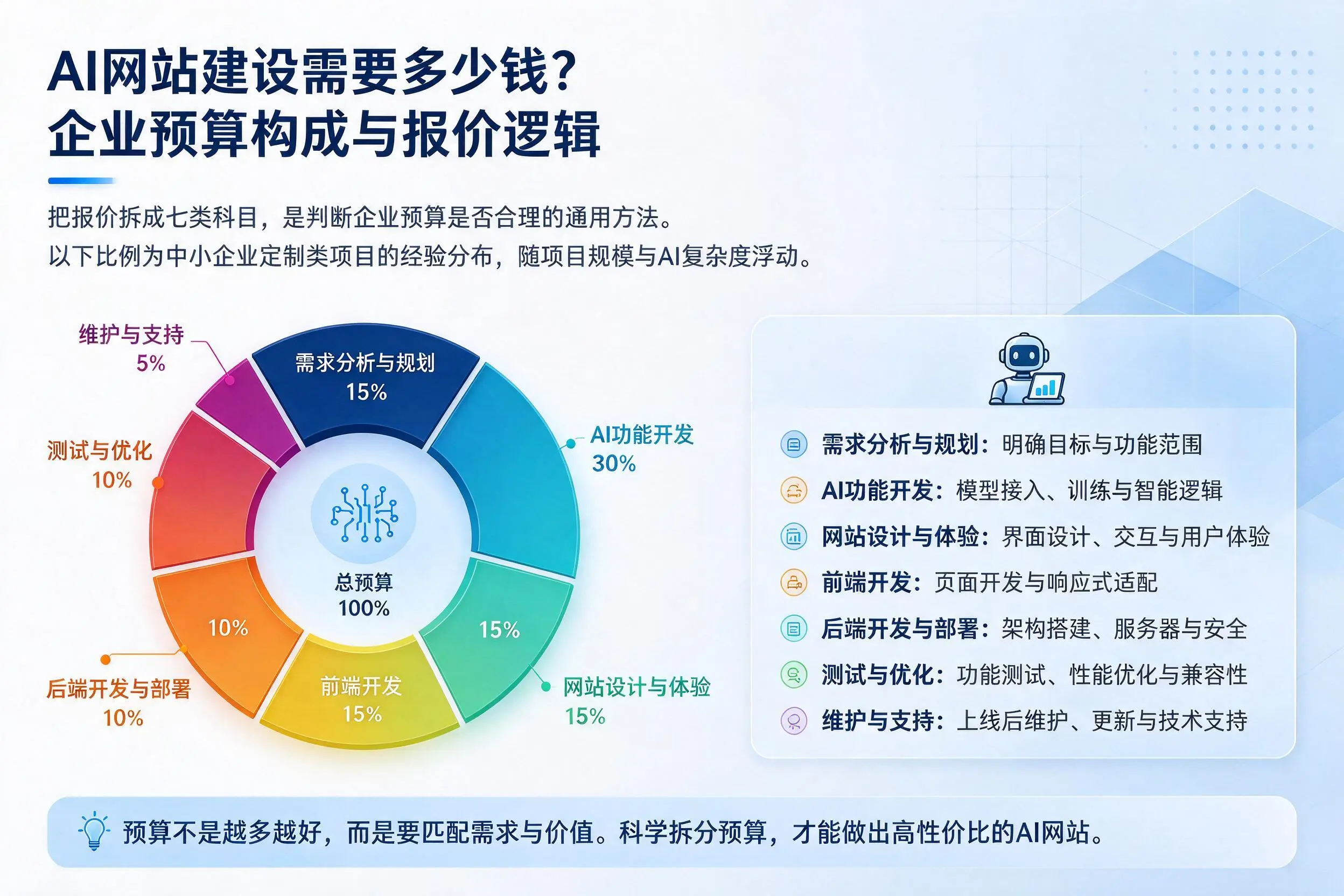 AI网站建设需要多少钱?玉溪企业预算构成与报价逻辑