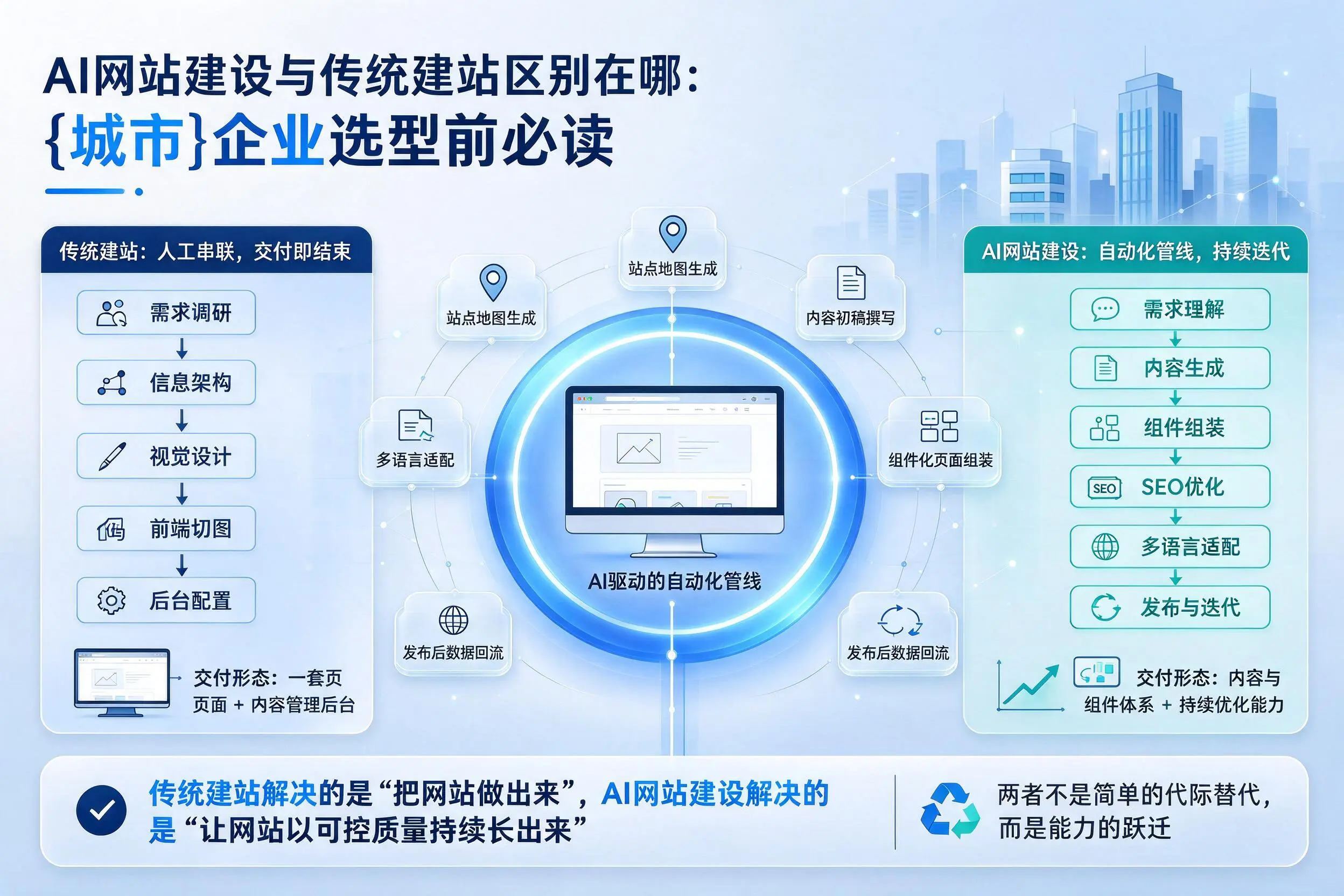 AI网站建设与传统建站区别在哪:玉溪企业选型前必读