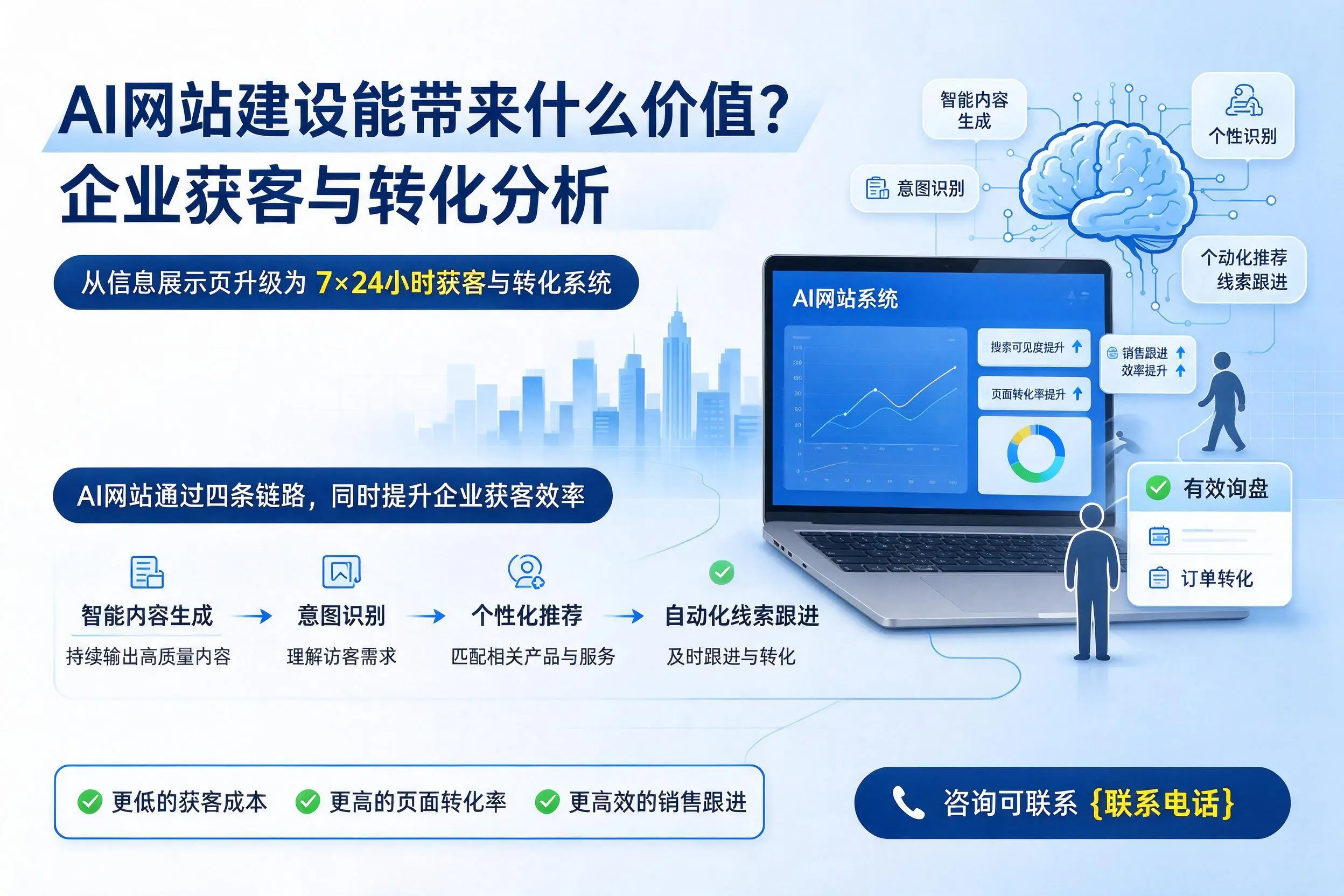 AI网站建设能带来什么价值?玉溪企业获客与转化分析