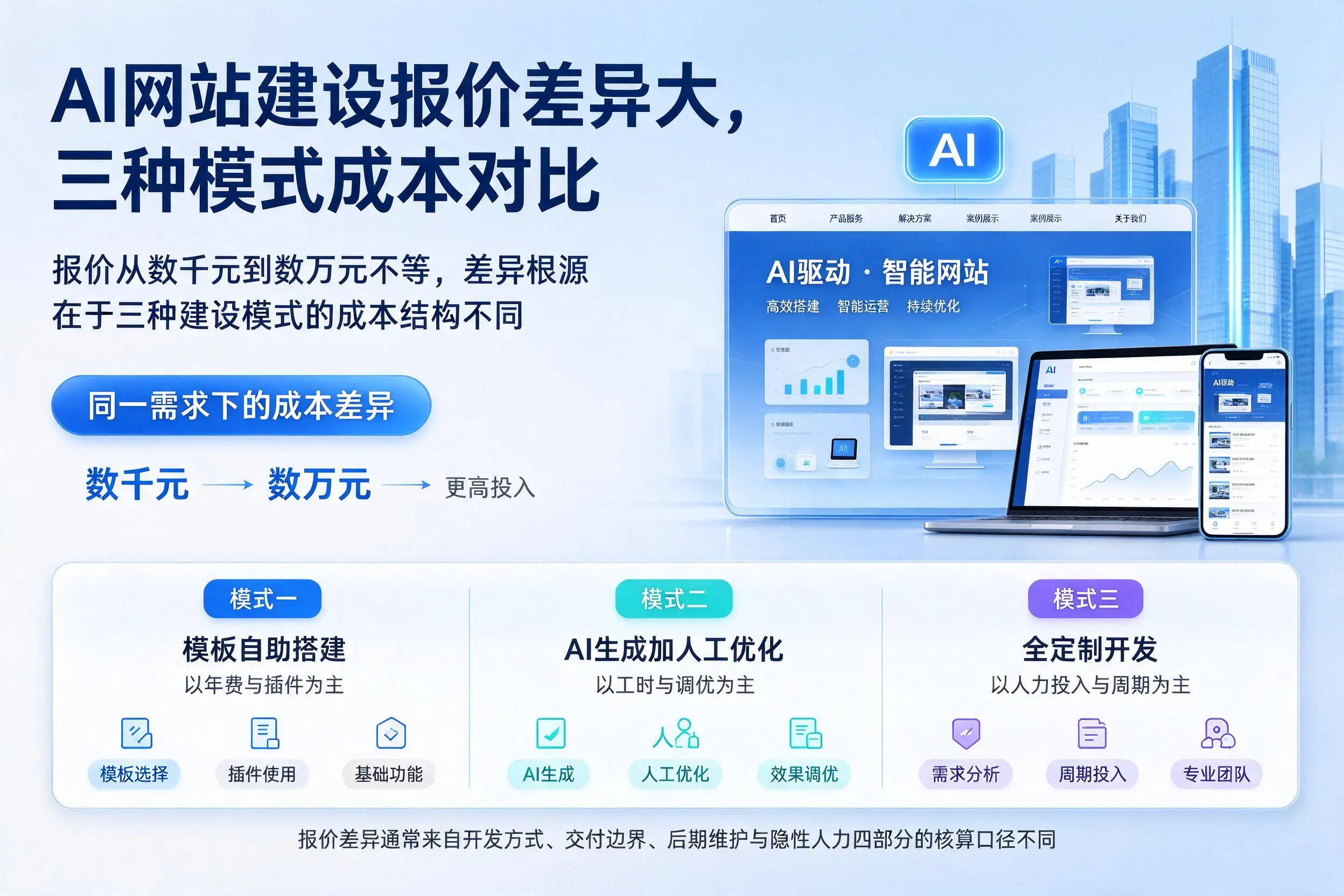 玉溪AI网站建设报价差异大，三种模式成本对比
