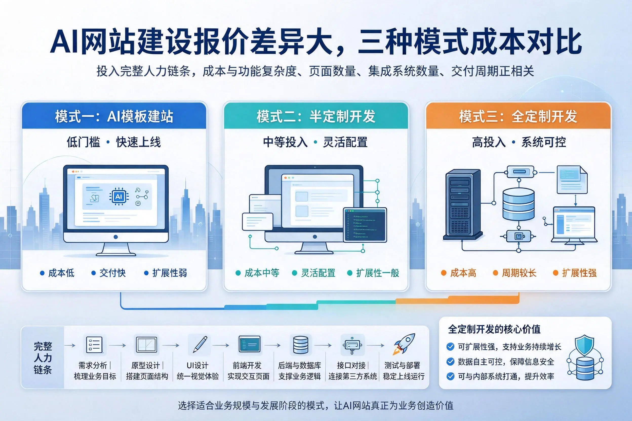 玉溪AI网站建设报价差异大，三种模式成本对比
