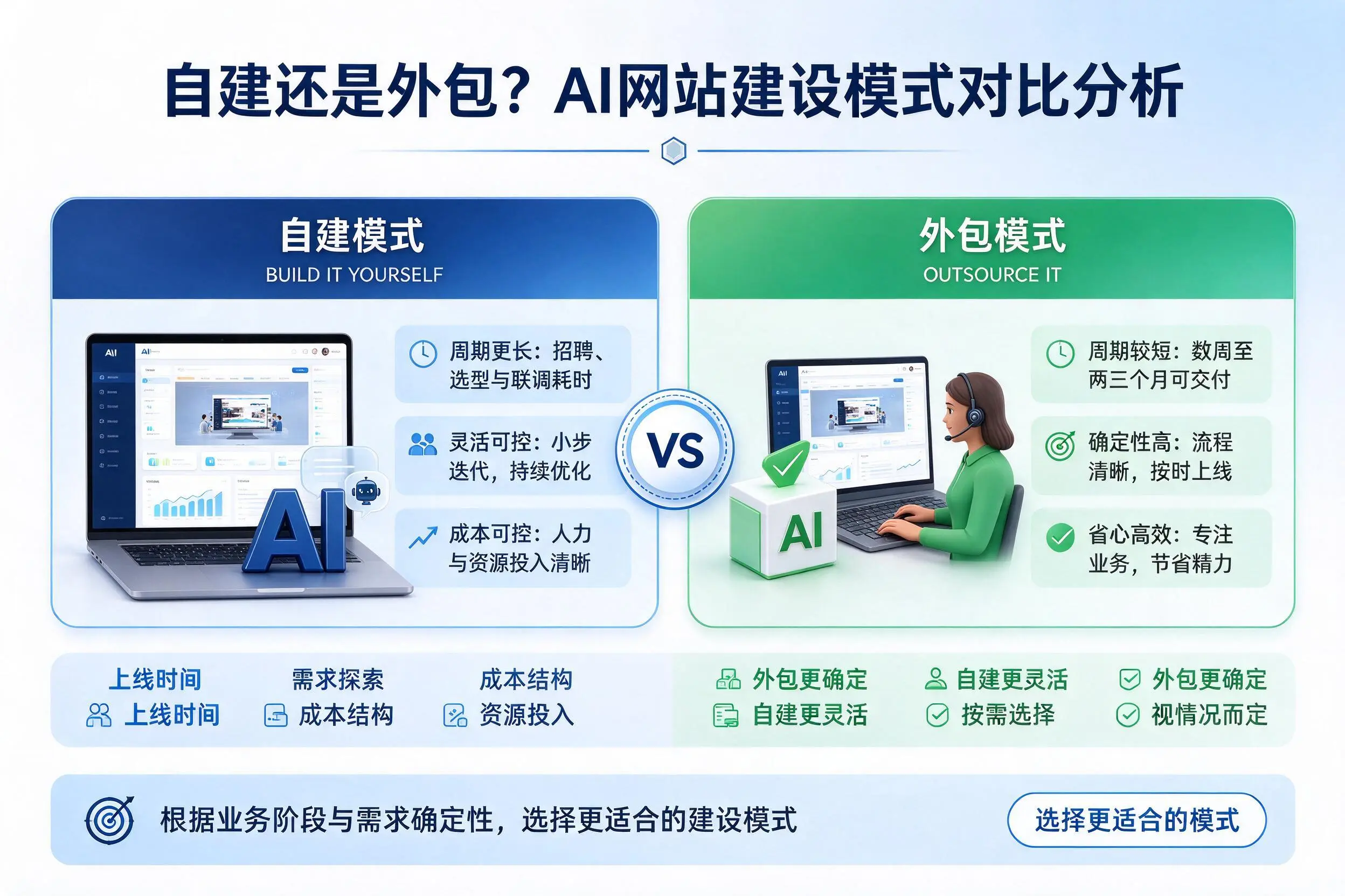 自建还是外包?玉溪AI网站建设模式对比分析