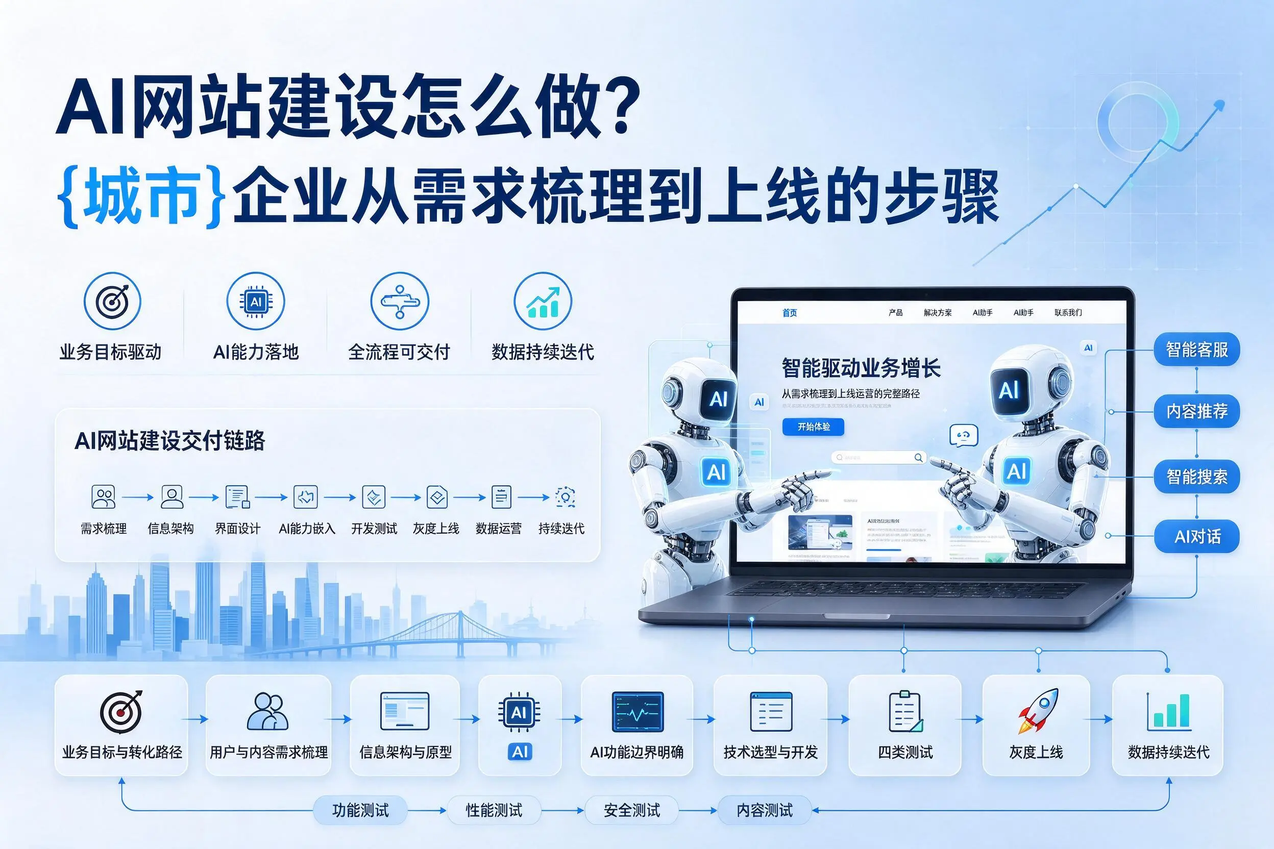 AI网站建设怎么做？玉溪企业从需求梳理到上线的步骤