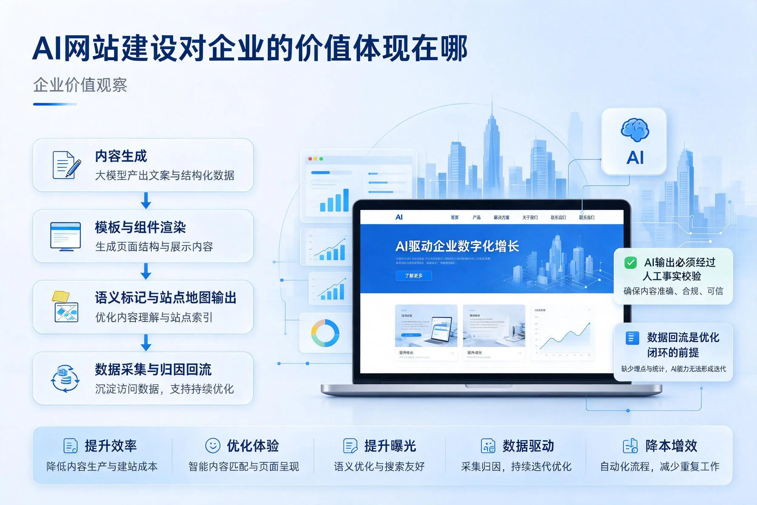 AI网站建设对企业的价值体现在哪,玉溪实践观察
