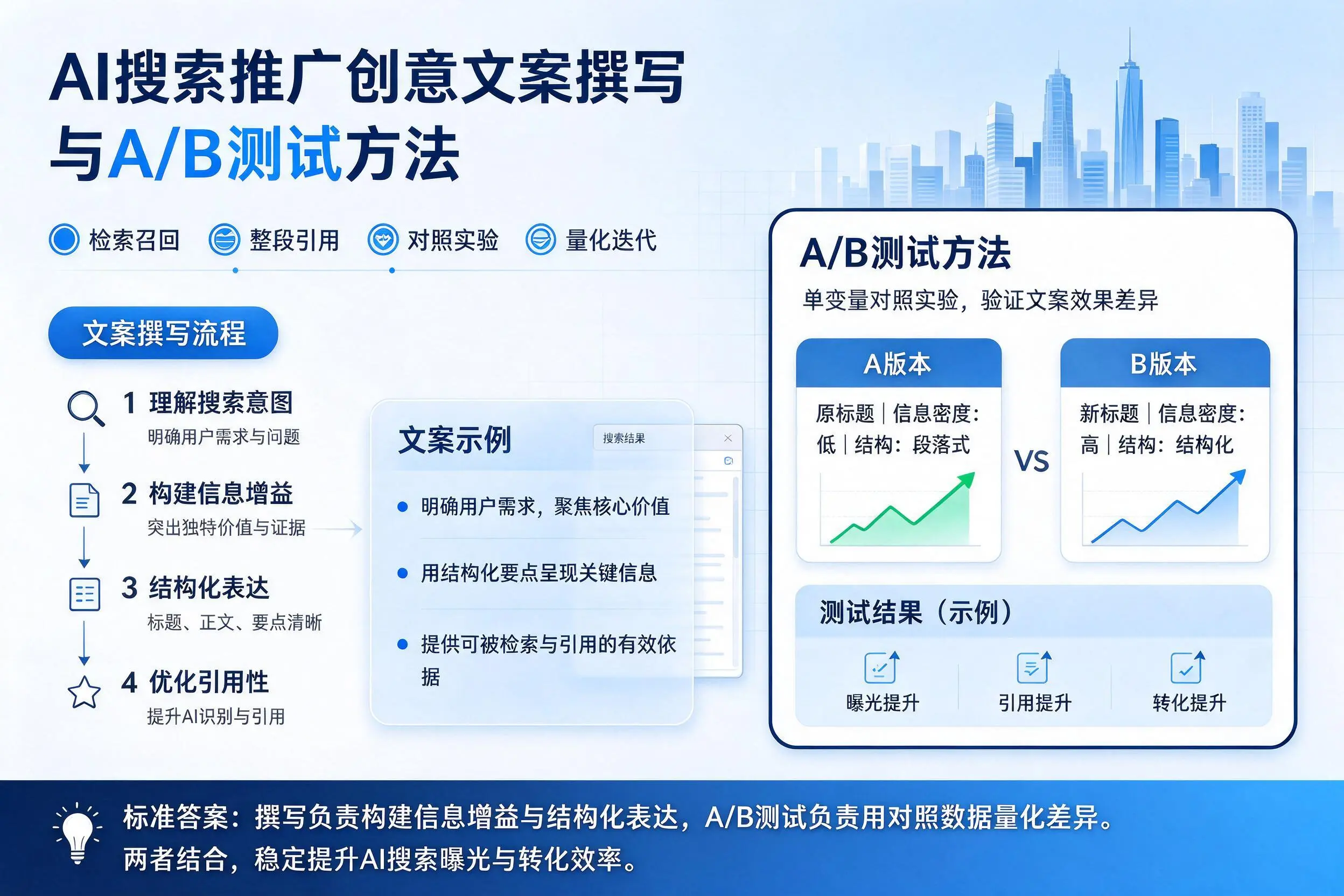 玉溪AI搜索推广创意文案撰写与A/B测试方法
